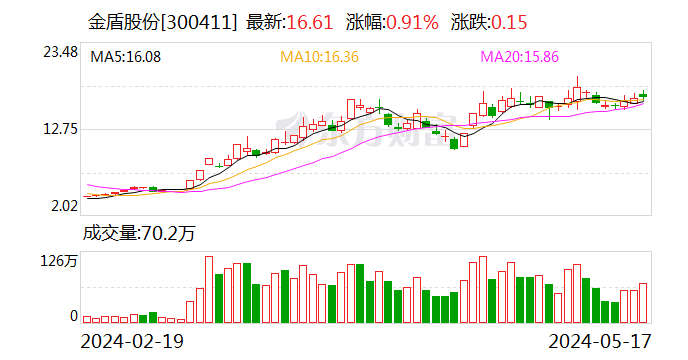 【調(diào)研快報(bào)】金盾股份接待東北證券等多家機(jī)構(gòu)調(diào)研-第1張圖片