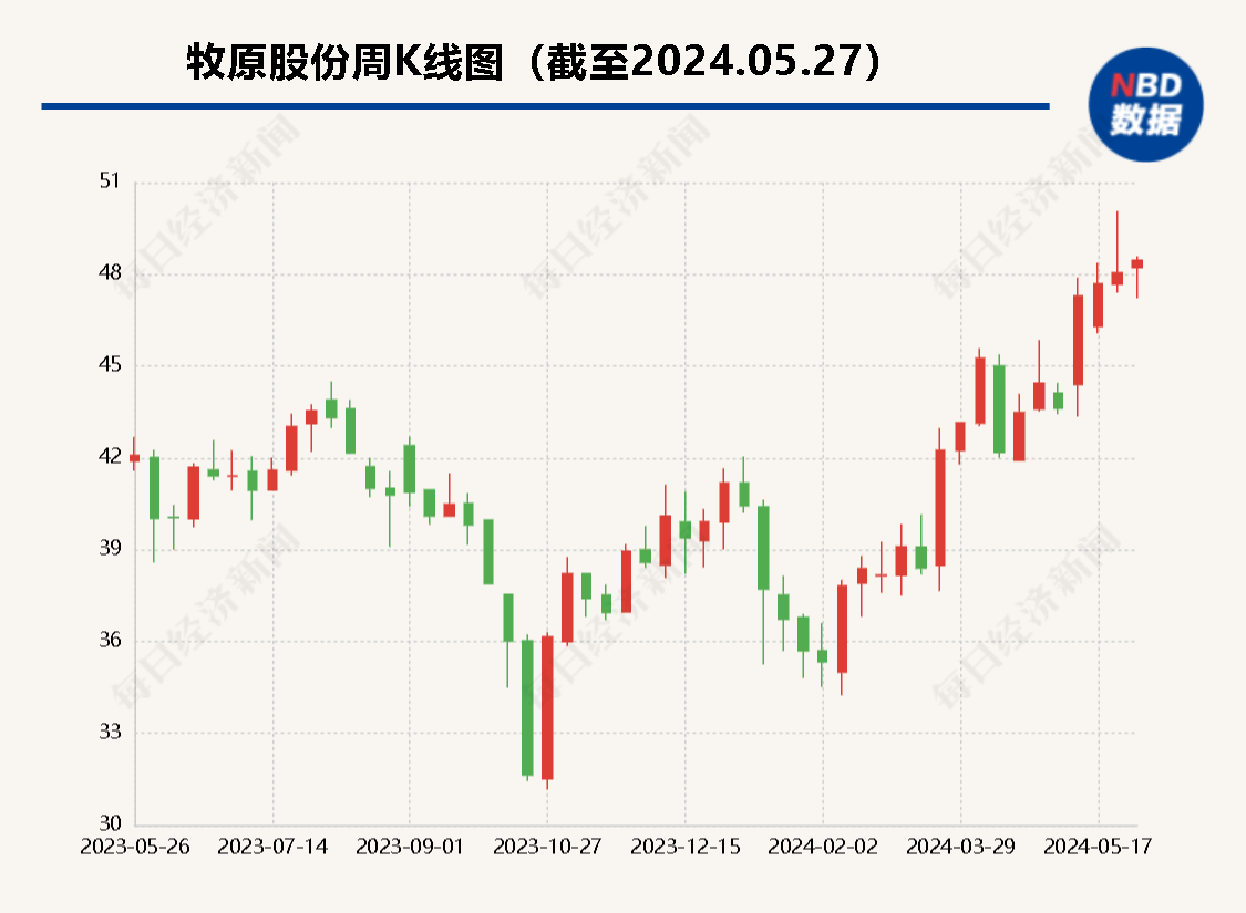 資產(chǎn)負(fù)債率在合理范圍、可變現(xiàn)凈值計算同行業(yè)無差異??牧原股份回復(fù)深交所這些問題-第1張圖片
