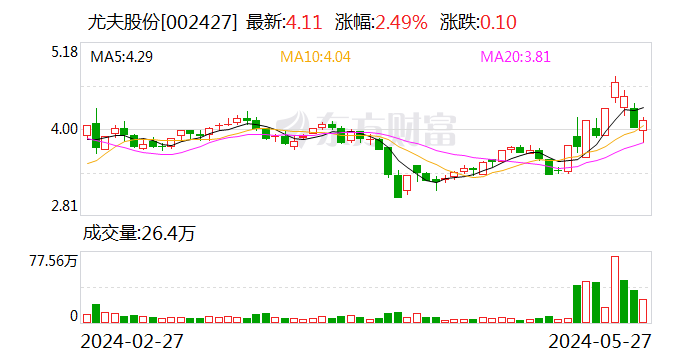尤夫股份：持股5%以上股東所持公司股份新增輪候凍結(jié)-第1張圖片